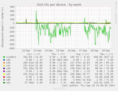 Disk IOs per device