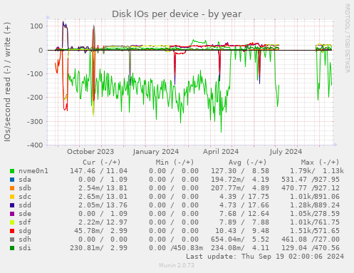 Disk IOs per device