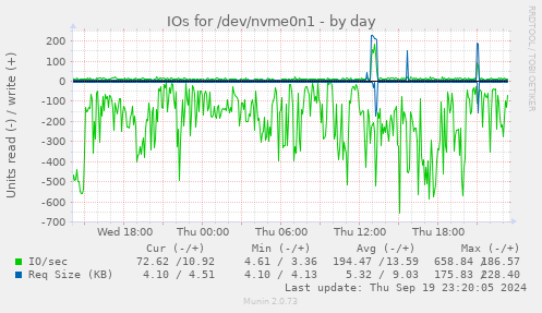 IOs for /dev/nvme0n1