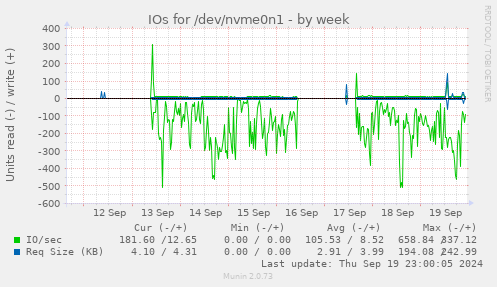 weekly graph