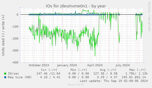 yearly graph