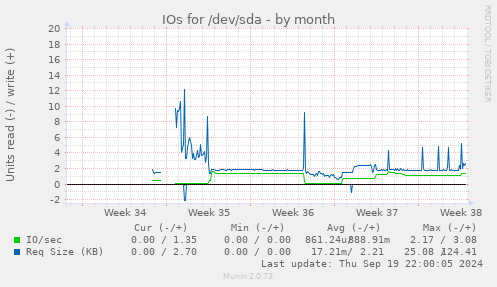 IOs for /dev/sda