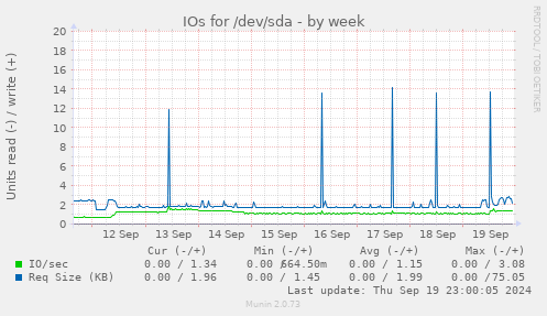 IOs for /dev/sda