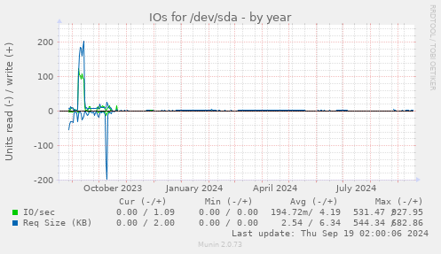 IOs for /dev/sda