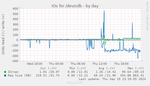 daily graph