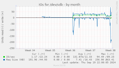 IOs for /dev/sdb