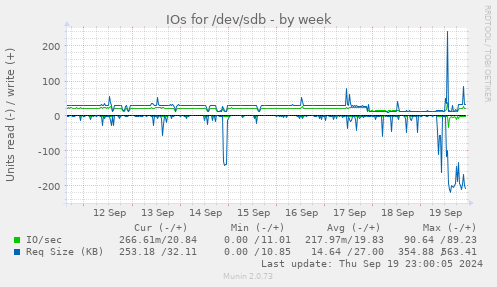 IOs for /dev/sdb