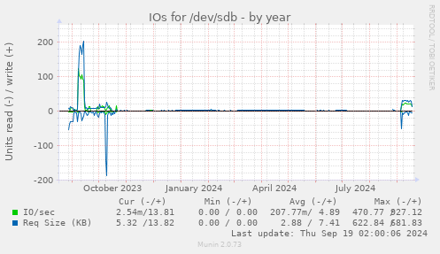 IOs for /dev/sdb