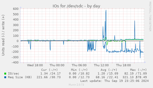 IOs for /dev/sdc