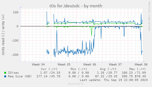 IOs for /dev/sdc