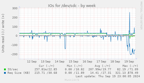 weekly graph