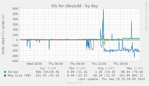 IOs for /dev/sdd