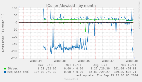 IOs for /dev/sdd