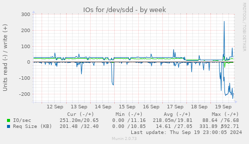 weekly graph