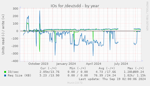 IOs for /dev/sdd