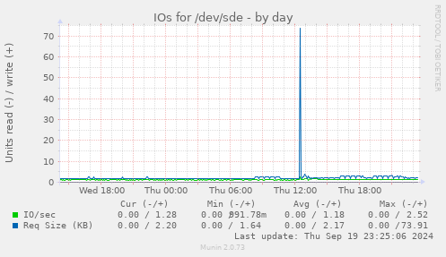 IOs for /dev/sde