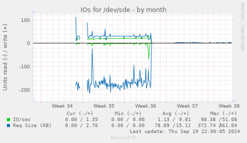 IOs for /dev/sde