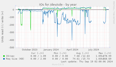 IOs for /dev/sde