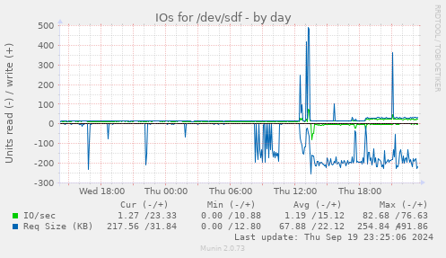 daily graph