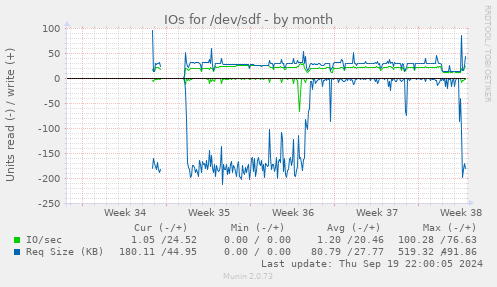 IOs for /dev/sdf