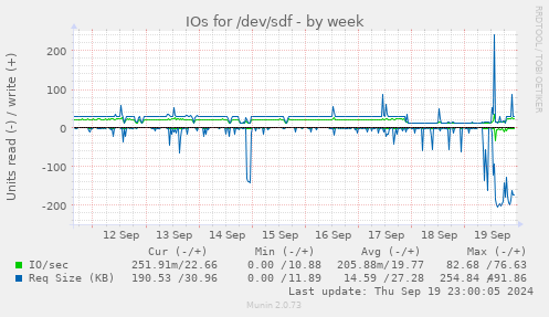 IOs for /dev/sdf