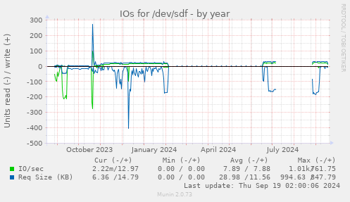 IOs for /dev/sdf