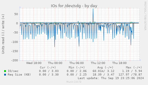 IOs for /dev/sdg