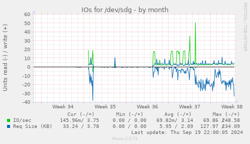 IOs for /dev/sdg