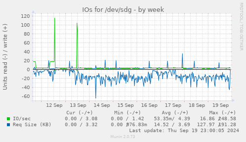 IOs for /dev/sdg