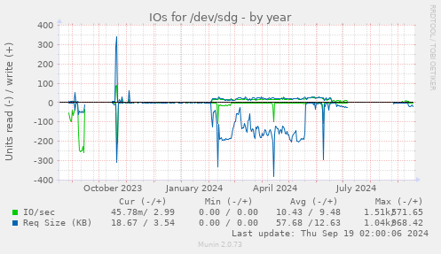 IOs for /dev/sdg