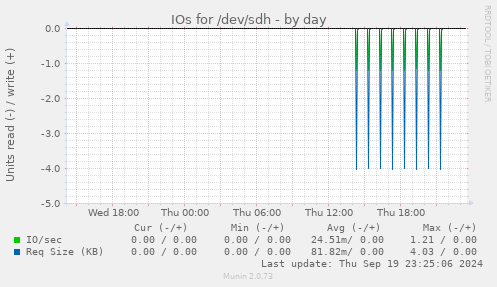 IOs for /dev/sdh