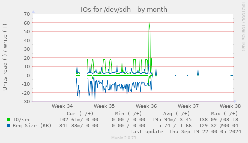 IOs for /dev/sdh