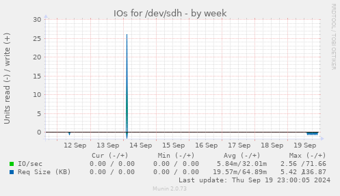 IOs for /dev/sdh