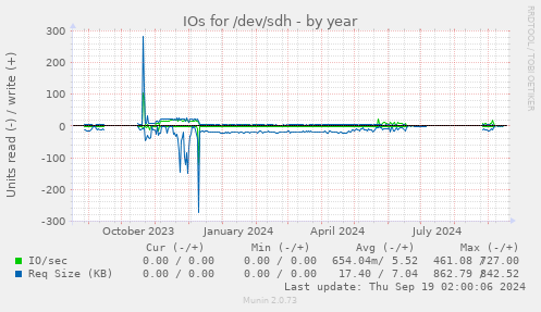 IOs for /dev/sdh