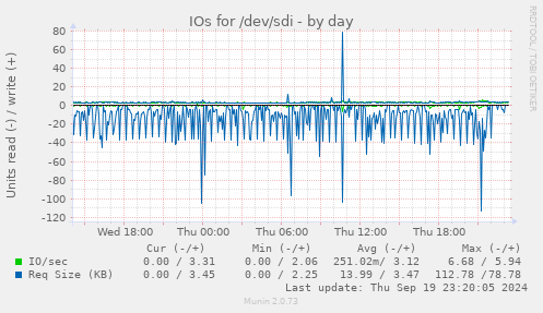 IOs for /dev/sdi