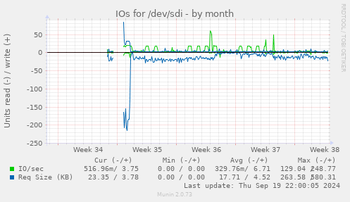 IOs for /dev/sdi