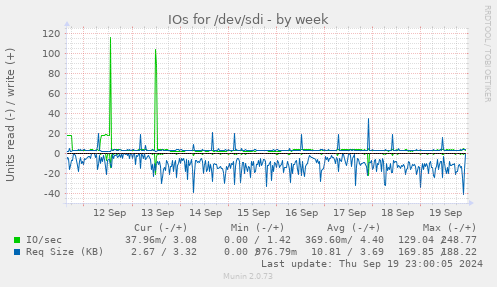 weekly graph