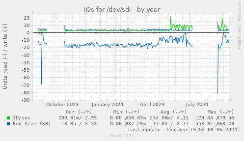 IOs for /dev/sdi