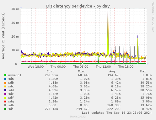 Disk latency per device