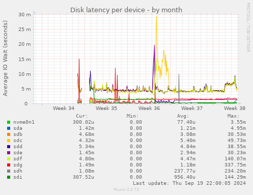 Disk latency per device