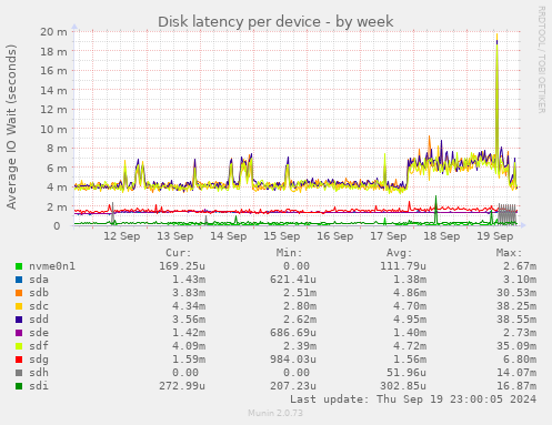 Disk latency per device