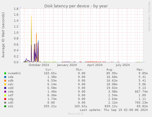 Disk latency per device