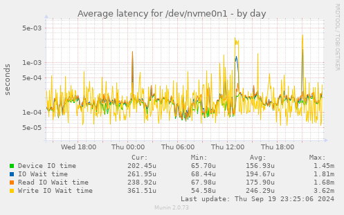 Average latency for /dev/nvme0n1