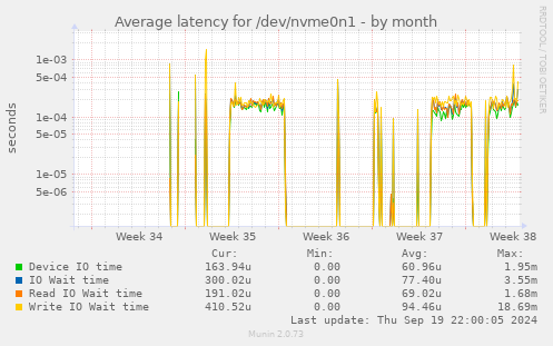 Average latency for /dev/nvme0n1