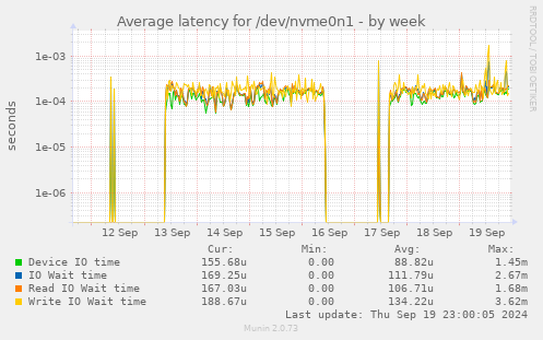 Average latency for /dev/nvme0n1