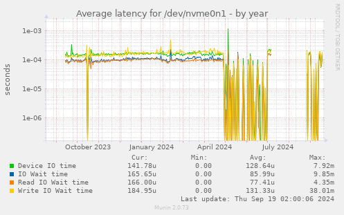 Average latency for /dev/nvme0n1