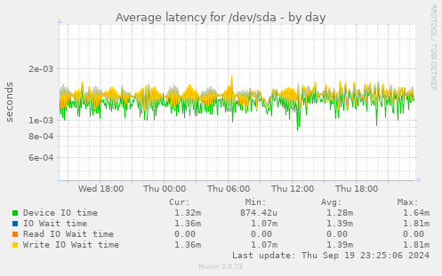 Average latency for /dev/sda