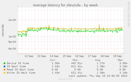 Average latency for /dev/sda