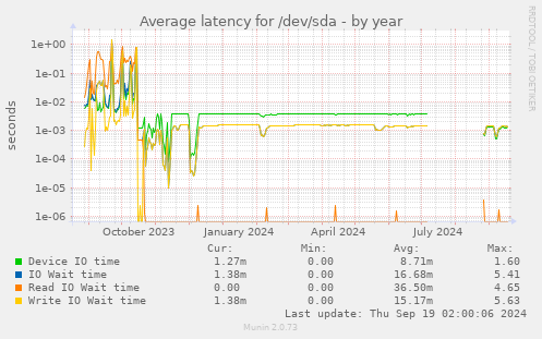 Average latency for /dev/sda