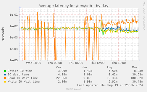 Average latency for /dev/sdb